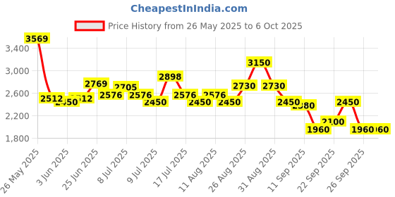 ajio.com puma Athletic Shoes with Mesh Upper puma Price History Graph from 26 May 2025 to 6 Oct 2025