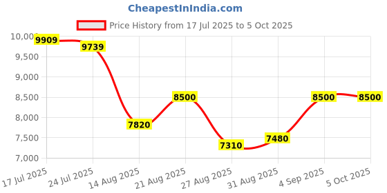 ajio.com puma Athletic Shoes With Synthetic Upper puma Price History Graph from 17 Jul 2025 to 4 Oct 2025