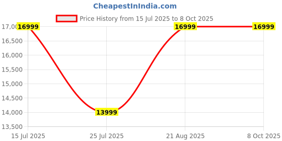 ajio.com puma Athletic Shoes With Synthetic Upper puma Price History Graph from 15 Jul 2025 to 8 Oct 2025