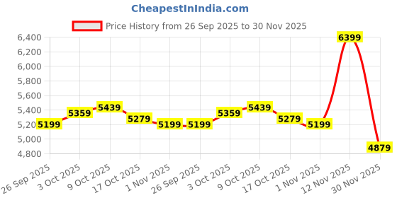 ajio.com puma Athletic Shoes With Synthetic Upper puma Price History Graph from 26 Sep 2025 to 30 Nov 2025