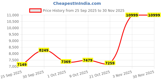 ajio.com puma Athletic Shoes With Synthetic Upper puma Price History Graph from 25 Sep 2025 to 29 Nov 2025
