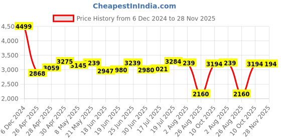 ajio.com puma Attacanto Low-Top Lace-Up Football puma Price History Graph from 6 Dec 2024 to 27 Nov 2025