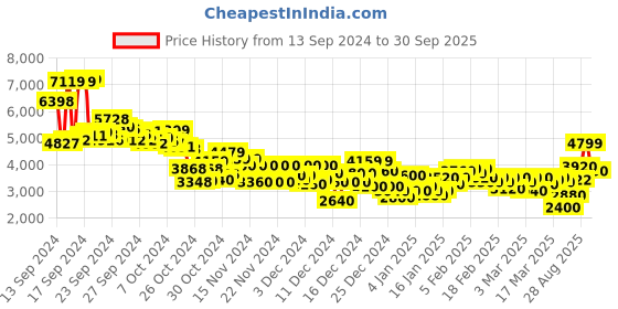ajio.com puma Axelion Netherspace Glacial Running Shoes puma Price History Graph from 13 Sep 2024 to 30 Sep 2025
