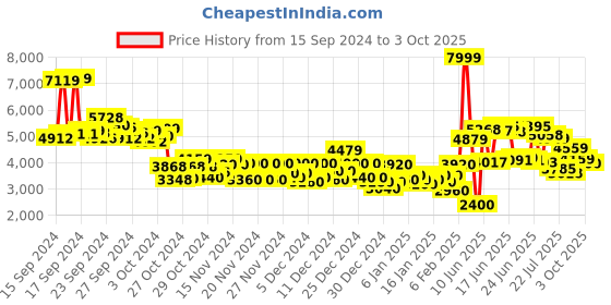 ajio.com puma Axelion Wide For All Time Running Shoes puma Price History Graph from 15 Sep 2024 to 3 Oct 2025