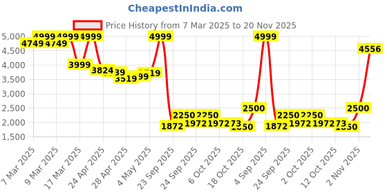 ajio.com puma Backpack with Adjustable Shoulder Strap puma Price History Graph from 7 Mar 2025 to 20 Nov 2025