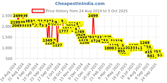 ajio.com puma Backpack with Adjustable Strap puma Price History Graph from 24 Aug 2024 to 5 Oct 2025