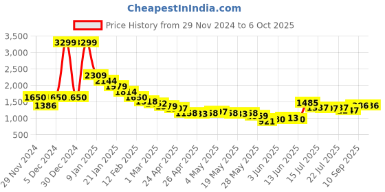 ajio.com puma Backpack with Patch Logo puma Price History Graph from 29 Nov 2024 to 4 Oct 2025