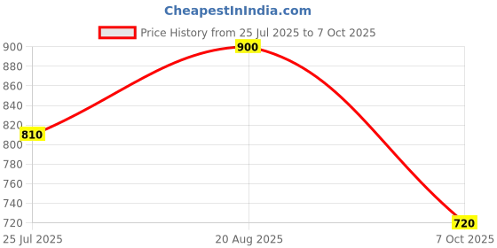 ajio.com puma Base Tote Bag with Logo Print puma Price History Graph from 25 Jul 2025 to 7 Oct 2025