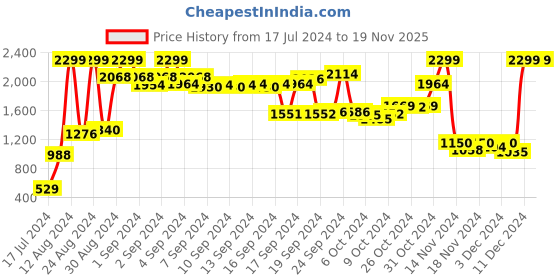 ajio.com puma Baseball Cap with Applique puma Price History Graph from 17 Jul 2024 to 19 Nov 2025