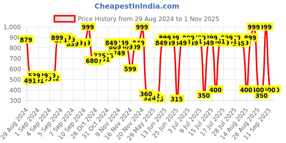ajio.com puma Baseball Cap with Logo Accent puma Price History Graph from 29 Aug 2024 to 1 Nov 2025