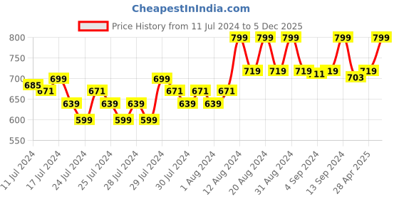 ajio.com puma Baseball Cap with Logo Print puma Price History Graph from 11 Jul 2024 to 5 Dec 2025