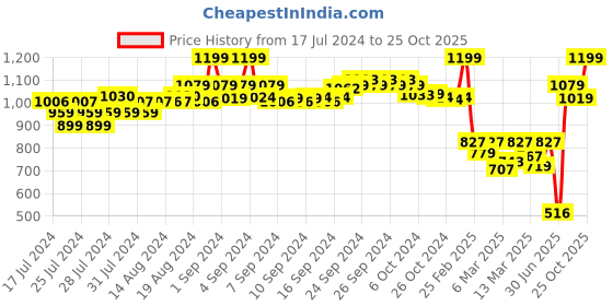 ajio.com puma Basic Boxer & T-Shirt Set puma Price History Graph from 17 Jul 2024 to 25 Oct 2025