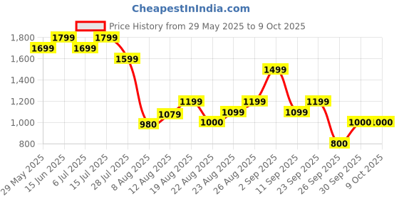 ajio.com puma Basic Tee+Jogger Bodywear Set puma Price History Graph from 29 May 2025 to 9 Oct 2025