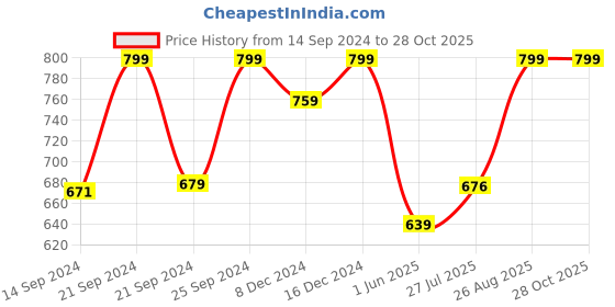 ajio.com puma Basic Woven Boxer Bodywear puma Price History Graph from 14 Sep 2024 to 28 Oct 2025