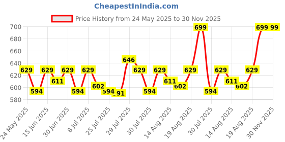 ajio.com puma Basic Woven Boxer Bodywear puma Price History Graph from 24 May 2025 to 30 Nov 2025