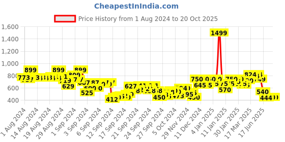 ajio.com puma Basketball Dylan Relaxed Fit Crew-Neck T-Shirt puma Price History Graph from 1 Aug 2024 to 20 Oct 2025