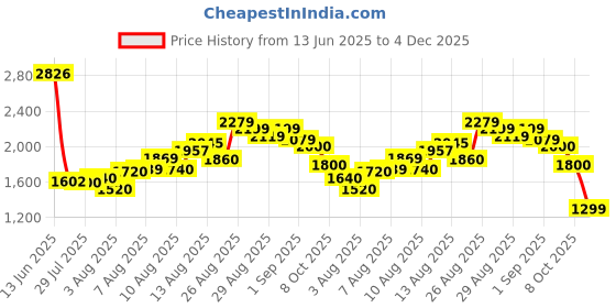 ajio.com puma Bazin IDP Low-Top Running Shoes puma Price History Graph from 13 Jun 2025 to 4 Dec 2025