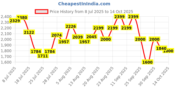 ajio.com Puma Bazin Wns Idp puma Price History Graph from 8 Jul 2025 to 14 Oct 2025