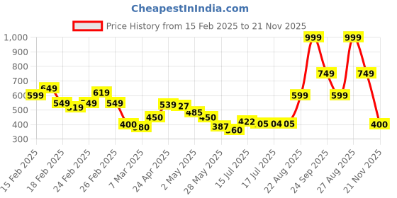ajio.com puma Beanie with Logo Print puma Price History Graph from 15 Feb 2025 to 21 Nov 2025