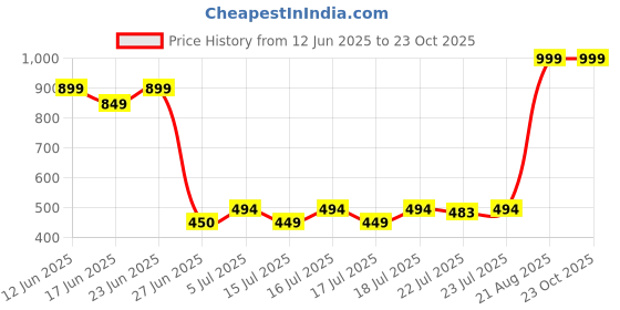 ajio.com puma Beanie with Logo Print puma Price History Graph from 12 Jun 2025 to 23 Oct 2025