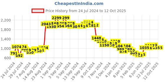 ajio.com puma Belt with Pin-Buckle Closure puma Price History Graph from 24 Jul 2024 to 11 Oct 2025