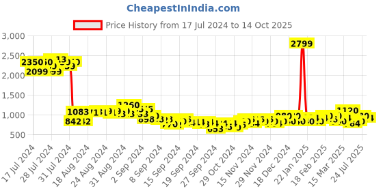 ajio.com puma Bermuda Shorts with Contrast Panels puma Price History Graph from 17 Jul 2024 to 14 Oct 2025