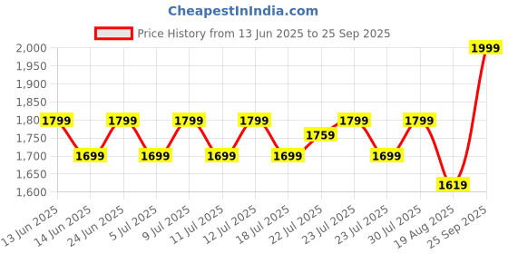 ajio.com puma Beta Brand Print Laptop Backpack puma Price History Graph from 13 Jun 2025 to 25 Sep 2025