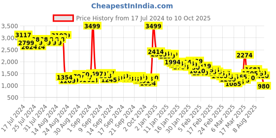 ajio.com puma Better Basics Hoodie FL puma Price History Graph from 17 Jul 2024 to 10 Oct 2025