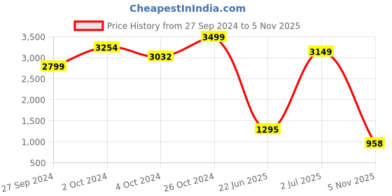 ajio.com puma Better Basics Hoodie FL puma Price History Graph from 27 Sep 2024 to 5 Nov 2025
