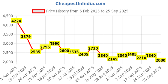 ajio.com puma Better Foam Emerge 3D Running Lace-Up Shoes puma Price History Graph from 5 Feb 2025 to 25 Sep 2025