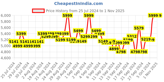 ajio.com puma Better Foam Emerge Running Shoes puma Price History Graph from 25 Jul 2024 to 31 Oct 2025