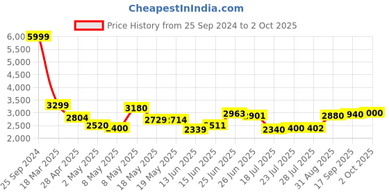 ajio.com puma Better Foam Emerge Running Shoes puma Price History Graph from 25 Sep 2024 to 2 Oct 2025