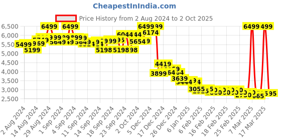 ajio.com puma Better Foam Emerge Street Running Shoes puma Price History Graph from 2 Aug 2024 to 2 Oct 2025