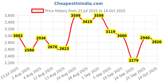 ajio.com puma Better Foam Prowl Slip-On Running Shoes puma Price History Graph from 23 Jul 2025 to 14 Oct 2025