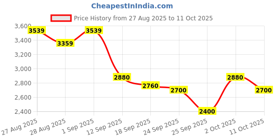 ajio.com puma Better Foam Prowl Slip-On Running Shoes puma Price History Graph from 27 Aug 2025 to 10 Oct 2025