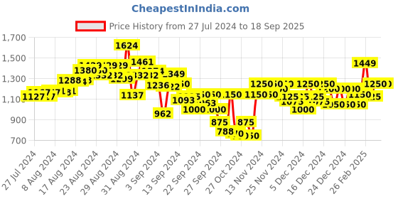 ajio.com puma Better Relaxed Fit Straight Trackpants puma Price History Graph from 27 Jul 2024 to 18 Sep 2025