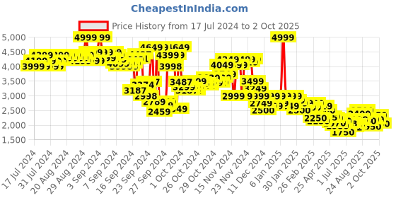 ajio.com puma Better Straight Track Pants with Insert Pockets puma Price History Graph from 17 Jul 2024 to 2 Oct 2025
