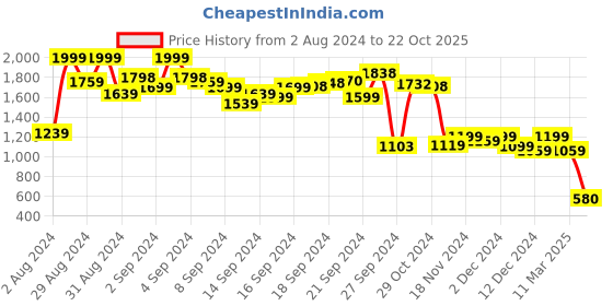 ajio.com puma BFC Away Player Replica Football T-Shirt puma Price History Graph from 2 Aug 2024 to 22 Oct 2025
