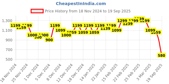 ajio.com puma BFC Replica Football Jersey T-Shirt puma Price History Graph from 18 Nov 2024 to 19 Sep 2025