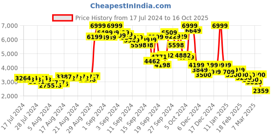 ajio.com puma Biker Jacket with Front Zip Closure puma Price History Graph from 17 Jul 2024 to 16 Oct 2025