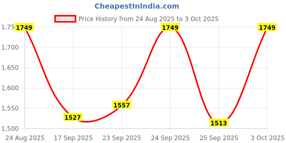 ajio.com puma Block Print Back Pack puma Price History Graph from 24 Aug 2025 to 3 Oct 2025