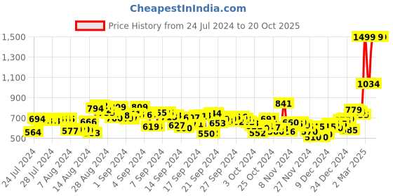 ajio.com puma Blush Thong-Strap Flip-Flops puma Price History Graph from 24 Jul 2024 to 19 Oct 2025