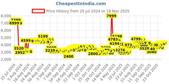 ajio.com puma BMW M Motorsport Drift Cat 8 Lace-Up Shoes puma Price History Graph from 25 Jul 2024 to 19 Nov 2025