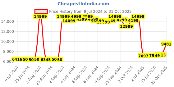 ajio.com puma BMW M Motorsport Life Regular Fit Down Jacket puma Price History Graph from 9 Jul 2024 to 31 Oct 2025