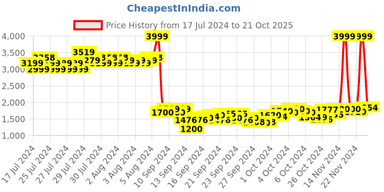 ajio.com puma BMW M Motorsport Regular Fit Hoodie puma Price History Graph from 17 Jul 2024 to 21 Oct 2025