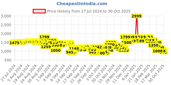 ajio.com puma BMW M Motorsport Youth Polo T-Shirt puma Price History Graph from 27 Jul 2024 to 30 Oct 2025