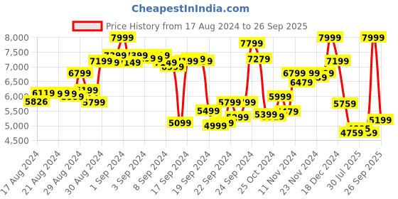 ajio.com puma BMW M Motorsport Youth Regular Fit Ecolite Down Jacket puma Price History Graph from 17 Aug 2024 to 26 Sep 2025