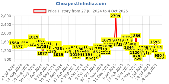 ajio.com puma BMW M Motorsport Youth Regular Fit Shorts puma Price History Graph from 27 Jul 2024 to 4 Oct 2025