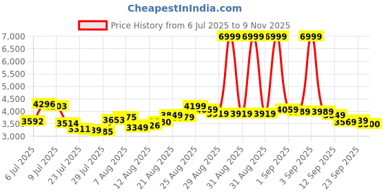 ajio.com puma BMW MMS Caven 2.0 Lace-Up Sneakers puma Price History Graph from 6 Jul 2025 to 9 Nov 2025