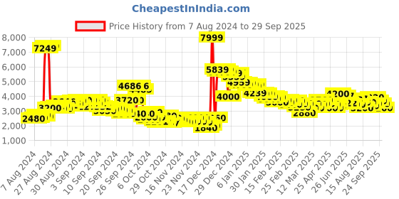ajio.com puma BMW MMS Drift Cat Delta Lace-Up Sneakers puma Price History Graph from 7 Aug 2024 to 29 Sep 2025